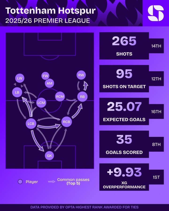 澳洲幸运10走势图-热刺本赛季实际进球超出预期进球9.93粒，英超球队中最多